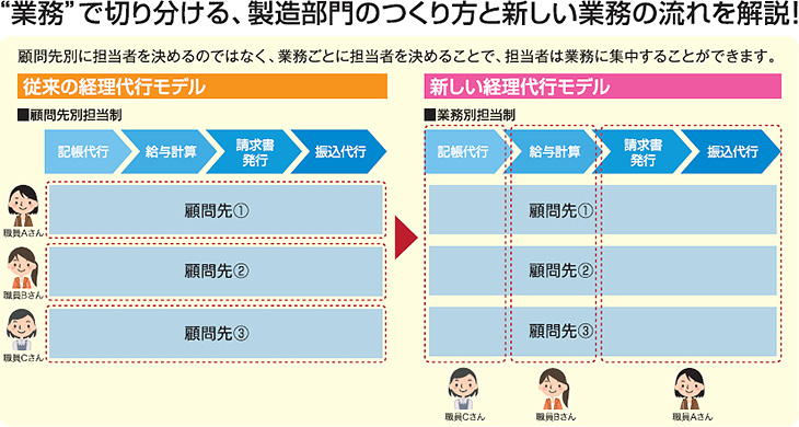 業務で切り分ける、製造部門のつくり方と新しい業務の流れを解説!