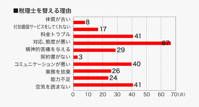 「顧問先離れ」防止特別プログラム