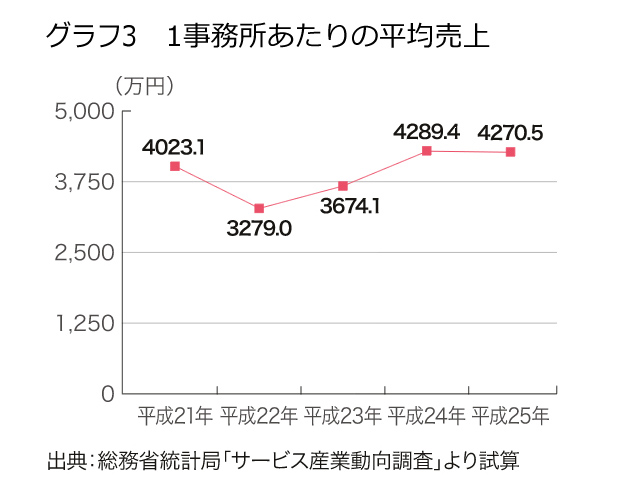 会計事務所の経営白書2015